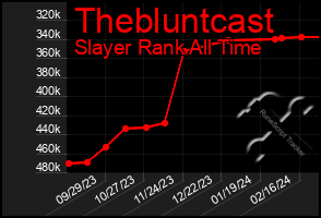 Total Graph of Thebluntcast