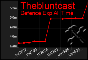 Total Graph of Thebluntcast