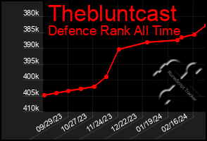 Total Graph of Thebluntcast
