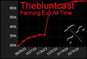 Total Graph of Thebluntcast