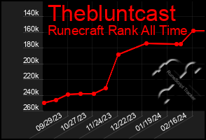 Total Graph of Thebluntcast