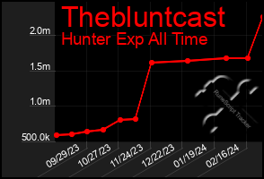 Total Graph of Thebluntcast