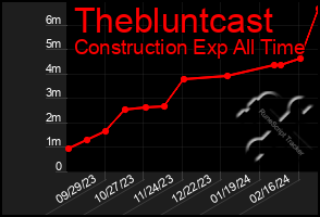 Total Graph of Thebluntcast