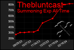 Total Graph of Thebluntcast