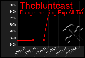 Total Graph of Thebluntcast