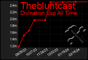 Total Graph of Thebluntcast