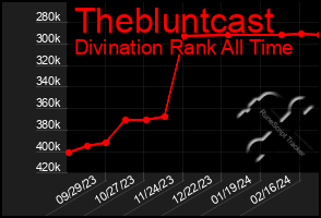 Total Graph of Thebluntcast