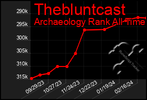 Total Graph of Thebluntcast