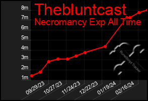 Total Graph of Thebluntcast