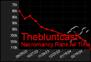 Total Graph of Thebluntcast