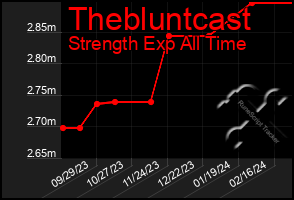 Total Graph of Thebluntcast