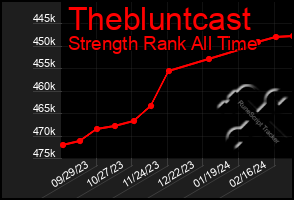 Total Graph of Thebluntcast