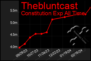 Total Graph of Thebluntcast