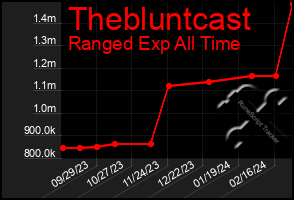 Total Graph of Thebluntcast