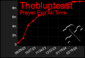 Total Graph of Thebluntcast