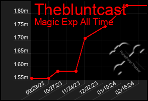 Total Graph of Thebluntcast