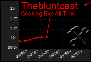 Total Graph of Thebluntcast