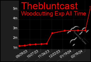 Total Graph of Thebluntcast