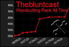 Total Graph of Thebluntcast