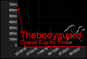 Total Graph of Thebodyguard
