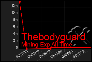 Total Graph of Thebodyguard