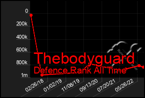 Total Graph of Thebodyguard