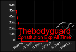 Total Graph of Thebodyguard