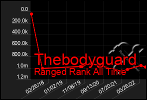 Total Graph of Thebodyguard