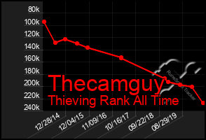 Total Graph of Thecamguy