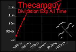 Total Graph of Thecamguy