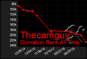 Total Graph of Thecamguy