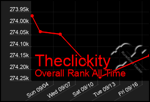 Total Graph of Theclickity