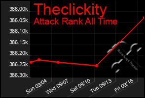 Total Graph of Theclickity