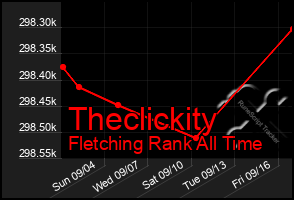 Total Graph of Theclickity