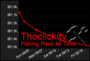 Total Graph of Theclickity