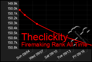 Total Graph of Theclickity