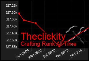 Total Graph of Theclickity