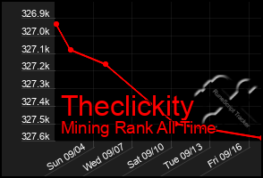 Total Graph of Theclickity