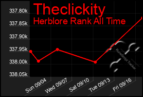 Total Graph of Theclickity