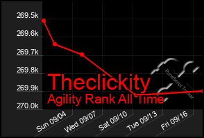 Total Graph of Theclickity