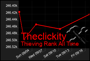 Total Graph of Theclickity