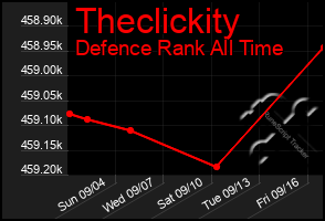 Total Graph of Theclickity