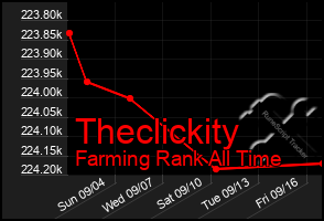 Total Graph of Theclickity