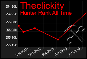 Total Graph of Theclickity