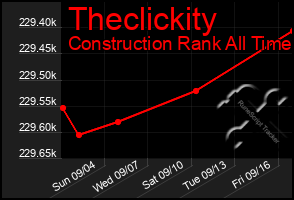 Total Graph of Theclickity