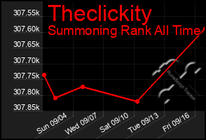 Total Graph of Theclickity