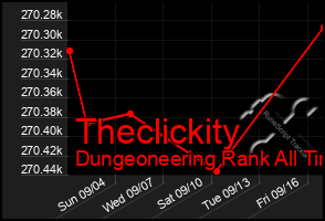 Total Graph of Theclickity