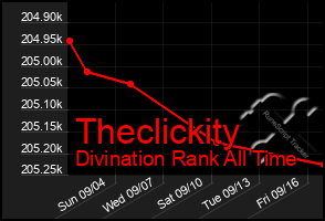 Total Graph of Theclickity