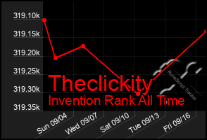 Total Graph of Theclickity