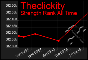 Total Graph of Theclickity